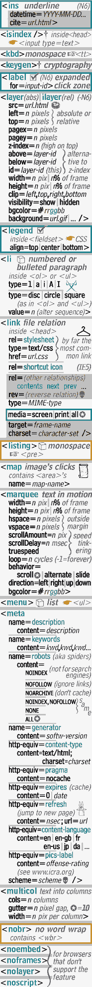 HTML Tags and Attributes (column 4 of HTML Card)