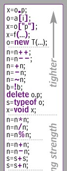 Operator binding strength (also called "precedence") excerpt