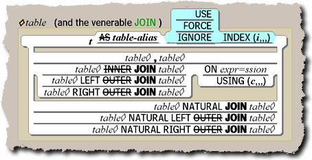 JOIN tables - exploit relationships