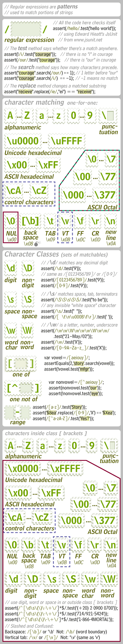 Regular Expressions (column 1 from a page of the JavaScript Card)