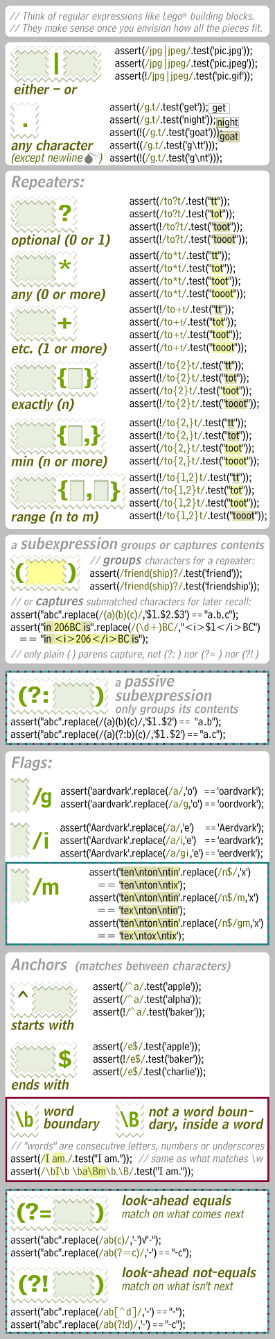 Regular Expressions (column 2 from a page of the JavaScript Card)